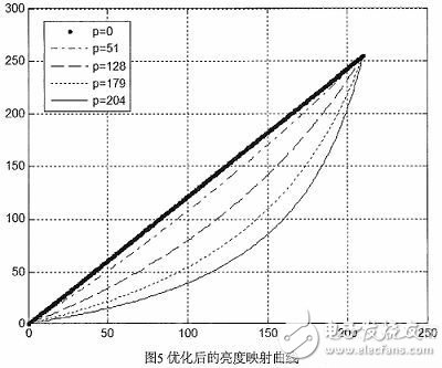 基于圖像增強(qiáng)的去霧快速算法的FPGA實(shí)現(xiàn)