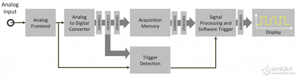 測(cè)量從觸發(fā)開始