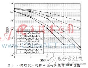 使用2×4 MIMO-OFDM系統(tǒng)模型下的K-Best算法設計的K-Best檢測器