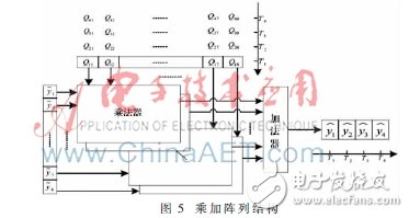 使用2×4 MIMO-OFDM系統(tǒng)模型下的K-Best算法設計的K-Best檢測器
