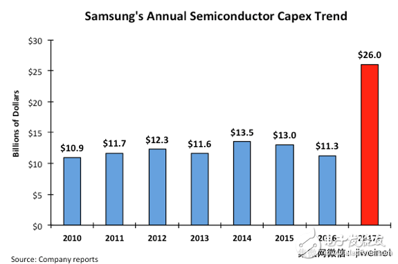 三星2017年半導(dǎo)體行業(yè)巨額開支,欲打擊中國存儲(chǔ)器競技資格