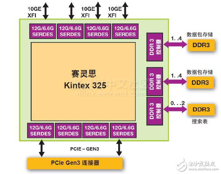 圖 3 – Xilinx Kintex FPGA 位于 Ethernity NFV 網(wǎng)卡的中心。
