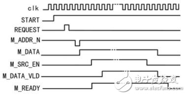 圖3用戶端DMA接口時(shí)序