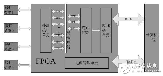 圖1 FPGA 總線橋接應(yīng)用示意圖