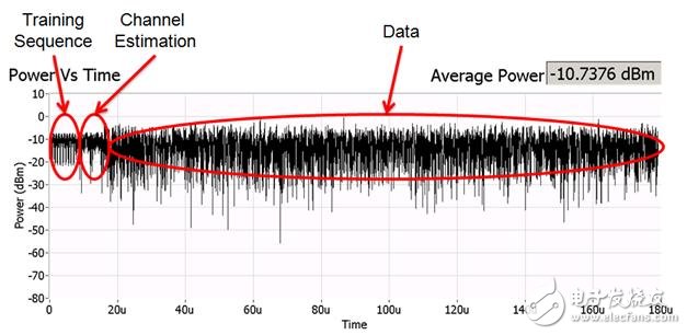 圖8.功率對時(shí)間軌跡中的訓(xùn)練序列、信道估計(jì)與數(shù)據(jù)。