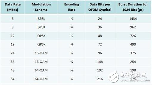 表 2. 數(shù)據(jù)傳輸率、編碼速率，與突發(fā)間隔時間的關(guān)系