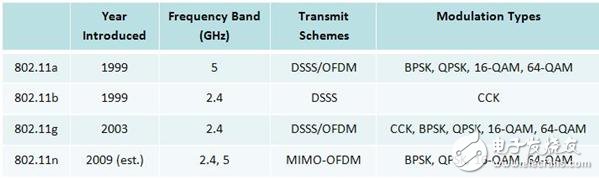 表1. 多個802.11版本所使用的傳輸構(gòu)架與調(diào)制類型