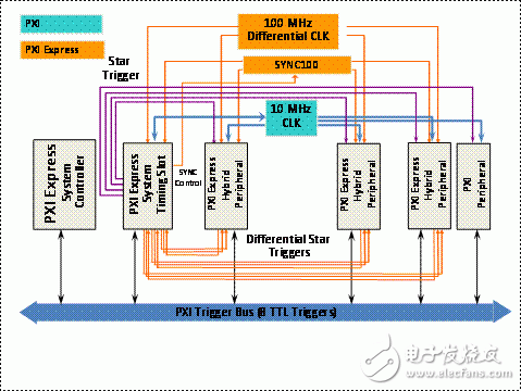 圖4:PXI的星型觸發(fā)器提供模塊間1納秒的緊密同步。