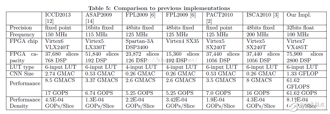  優(yōu)化基于FPGA的深度卷積神經(jīng)網(wǎng)絡(luò)的加速器設(shè)計(jì)