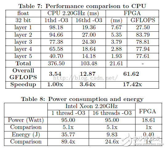  優(yōu)化基于FPGA的深度卷積神經(jīng)網(wǎng)絡(luò)的加速器設(shè)計(jì)