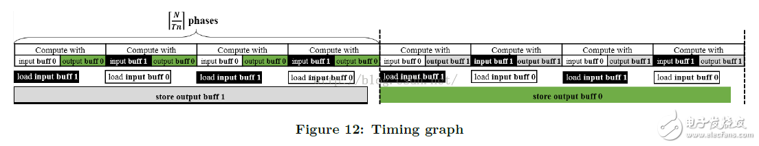  優(yōu)化基于FPGA的深度卷積神經網絡的加速器設計