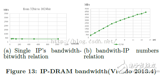  優(yōu)化基于FPGA的深度卷積神經網絡的加速器設計