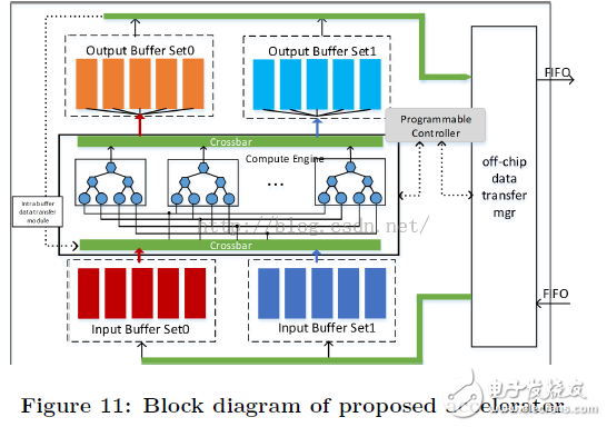  優(yōu)化基于FPGA的深度卷積神經網絡的加速器設計