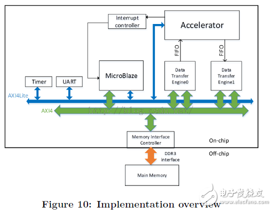  優(yōu)化基于FPGA的深度卷積神經網絡的加速器設計