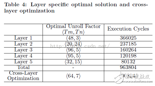  優(yōu)化基于FPGA的深度卷積神經網絡的加速器設計