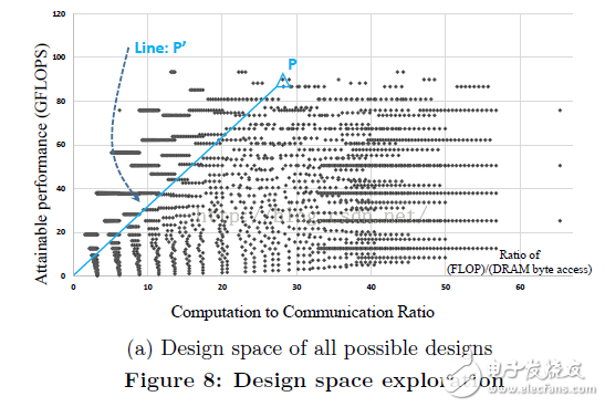  優(yōu)化基于FPGA的深度卷積神經(jīng)網(wǎng)絡(luò)的加速器設(shè)計(jì)