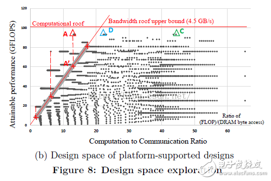  優(yōu)化基于FPGA的深度卷積神經(jīng)網(wǎng)絡(luò)的加速器設(shè)計(jì)