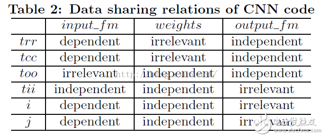  優(yōu)化基于FPGA的深度卷積神經(jīng)網(wǎng)絡(luò)的加速器設(shè)計(jì)