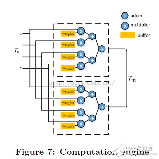  優(yōu)化基于FPGA的深度卷積神經(jīng)網(wǎng)絡(luò)的加速器設(shè)計(jì)