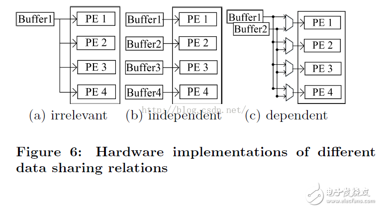  優(yōu)化基于FPGA的深度卷積神經(jīng)網(wǎng)絡(luò)的加速器設(shè)計(jì)