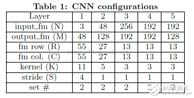  優(yōu)化基于FPGA的深度卷積神經(jīng)網(wǎng)絡(luò)的加速器設(shè)計