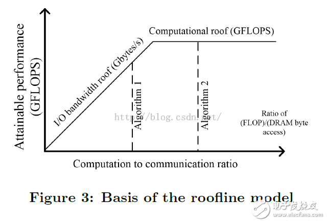  優(yōu)化基于FPGA的深度卷積神經(jīng)網(wǎng)絡(luò)的加速器設(shè)計