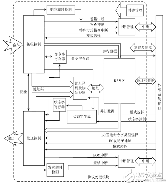 基于FPGA的1553B總線接口設(shè)計(jì)與驗(yàn)證