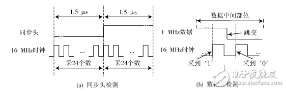 基于FPGA的1553B總線接口設(shè)計與驗(yàn)證