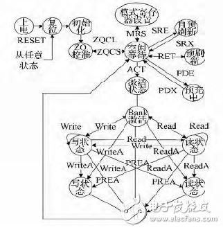 圖4 DDＲ3 存儲器的狀態(tài)機(jī)