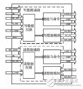 圖2 DDＲ3 控制器的用戶接口設(shè)計(jì)