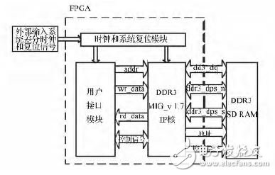 圖1 DDＲ3 控制器的總體實(shí)現(xiàn)方案