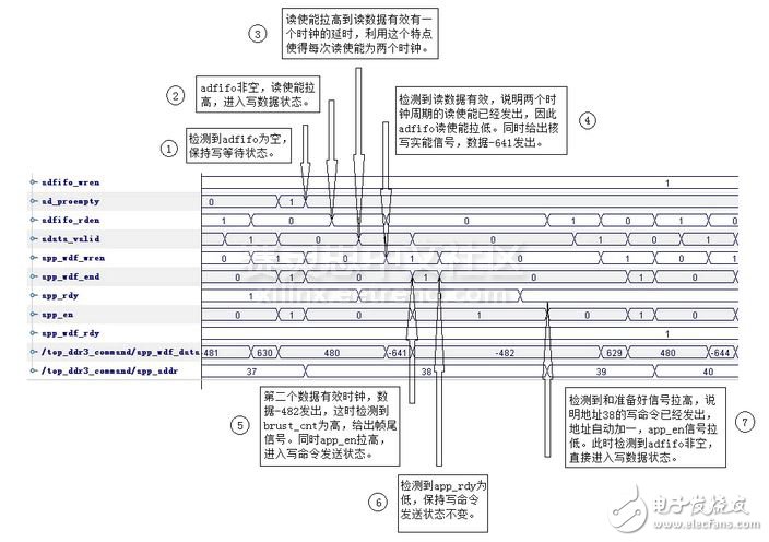 圖5 用戶設(shè)計時序圖