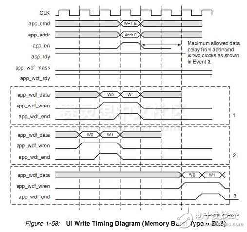 圖3 MIG用戶接口的時序要求（突發(fā)長度為8）