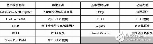 表1-8 存儲器模塊的說明列表