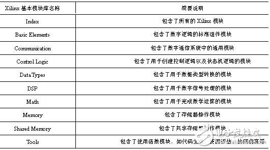 表1-1 System Generator庫的簡要說明