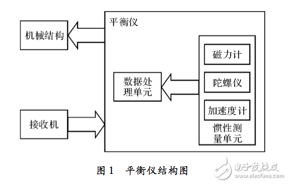 基于Xllinx Vivado HLS的小型無(wú)人機(jī)平衡儀設(shè)計(jì)