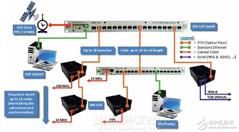 圖4 — 為不同節(jié)點(diǎn)提供精確時(shí)序的“大白兔”網(wǎng)絡(luò)。菊花鏈配置允許通過(guò)WR-LEN節(jié)點(diǎn)。