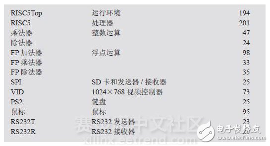 在低成本FPGA開發(fā)板上實(shí)現(xiàn)Oberon系統(tǒng)