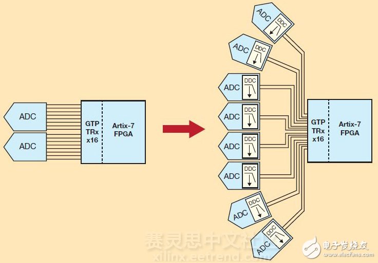 圖2 – 抽取比率為8的DDC能讓賽靈思Artix-7的16 GTP 6.6Gbps收發(fā)器支持八個ADC，每個都通過兩條JESD204B通道傳送抽取后的I/Q數(shù)據(jù)，反之只能支持兩個ADC，每個通過八條通道輸出完整帶寬。