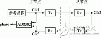 圖4 主從節(jié)點時鐘傳播示意圖