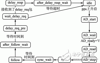 圖7 主節(jié)點同步協(xié)議模塊的狀態(tài)機轉(zhuǎn)換圖