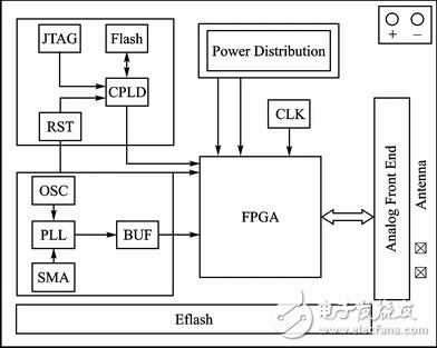 圖1 智能卡驗(yàn)證平臺(tái)的總體設(shè)計(jì)方案