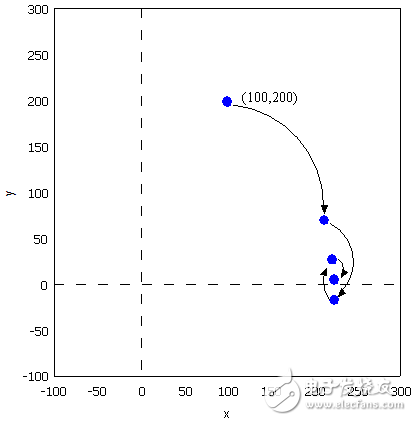 三角函數(shù)計算，Cordic算法入門