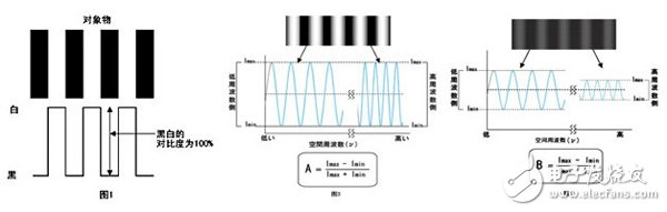 關(guān)于機器視覺的一些概念（一）