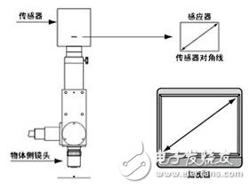 關(guān)于機器視覺的一些概念（一）