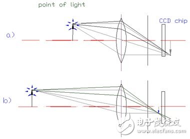 圖1示出，當孔徑光闌放在像方焦平面上時，即使物距發(fā)生改變，像距也發(fā)生改變，但像高并沒有發(fā)生改變，即測得的物體尺寸不會變化