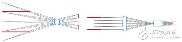 一般鏡頭會(huì)將光束(鏡頭左邊)的縱向距離投射成平行影像，而遠(yuǎn)心鏡頭不會(huì)有這種情形