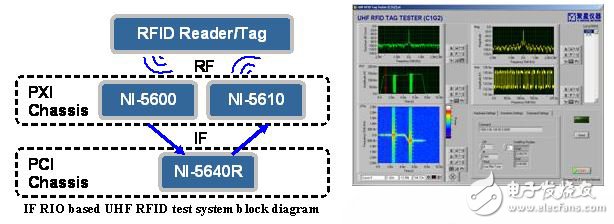 為不同無線通信標(biāo)準(zhǔn)構(gòu)建同一的測試平臺(tái)