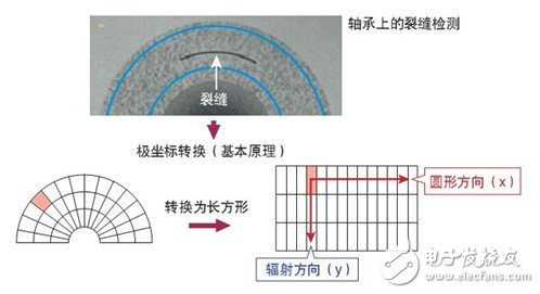 機(jī)器視覺系統(tǒng)分析以及快門、污點、劃痕的影響