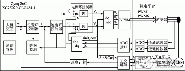 基于Zynq的PMSM驅(qū)動(dòng)控制系統(tǒng)設(shè)計(jì)